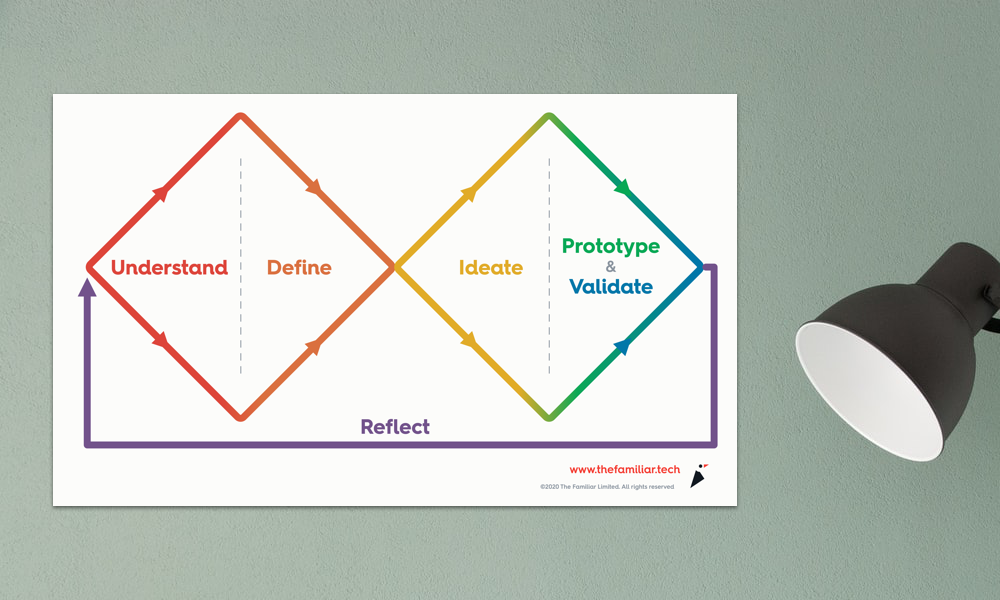 An infographic of the Design Thinking Double Diamond with different stages in the process labelled and colour-coded